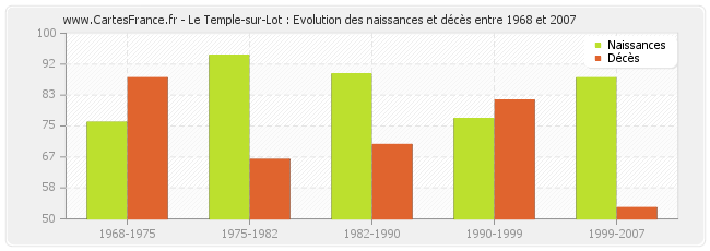 Le Temple-sur-Lot : Evolution des naissances et décès entre 1968 et 2007